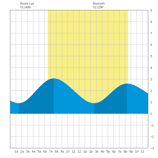 Gulf Harbors tide chart for Thursday, June 19, 2025