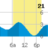Gulf Harbors tide chart for Saturday, June 21, 2025