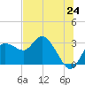 Gulf Harbors tide chart for Tuesday, June 24, 2025