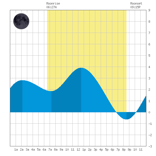 Gulf Harbors tide chart for Wednesday, June 25, 2025