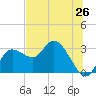 Gulf Harbors tide chart for Thursday, June 26, 2025