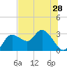 Gulf Harbors tide chart for Saturday, June 28, 2025