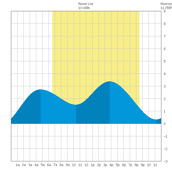 Gulf Harbors tide chart for Sunday, June 29, 2025
