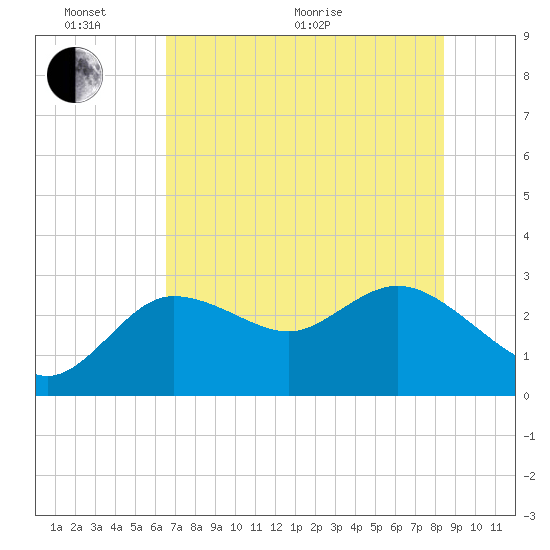 Gulf Harbors tide chart for Monday, June 2, 2025