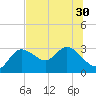 Gulf Harbors tide chart for Monday, June 30, 2025