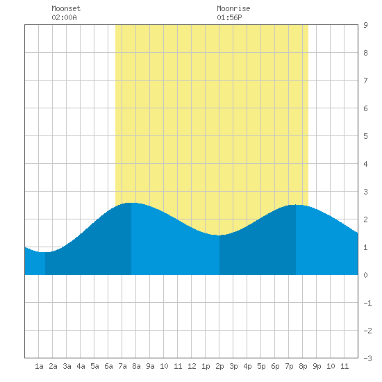 Gulf Harbors tide chart for Tuesday, June 3, 2025
