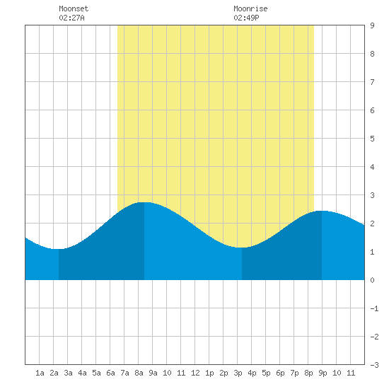 Gulf Harbors tide chart for Wednesday, June 4, 2025