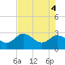 Gulf Harbors tide chart for Wednesday, June 4, 2025