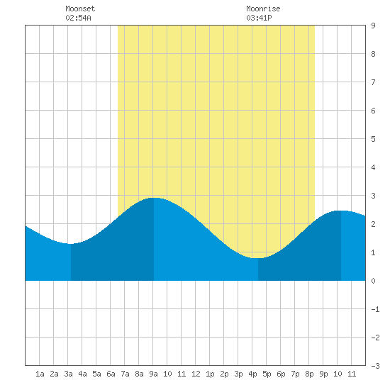 Gulf Harbors tide chart for Thursday, June 5, 2025