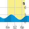 Gulf Harbors tide chart for Thursday, June 5, 2025