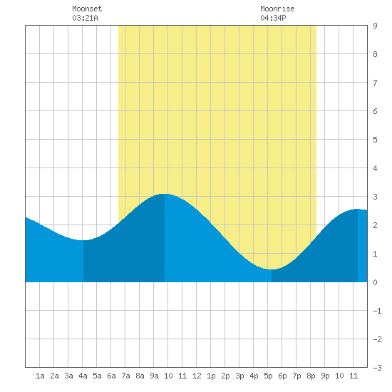 Gulf Harbors tide chart for Friday, June 6, 2025