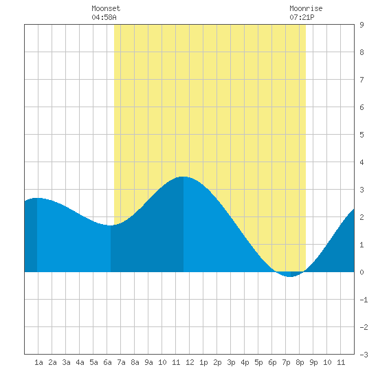 Gulf Harbors tide chart for Monday, June 9, 2025