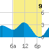 Gulf Harbors tide chart for Monday, June 9, 2025