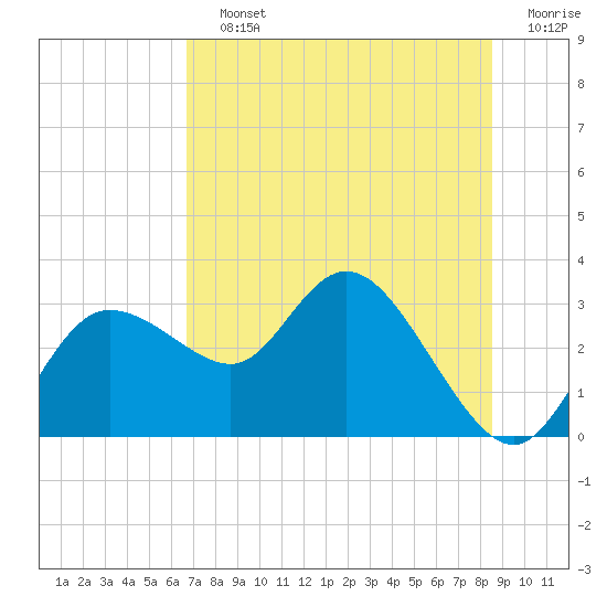 Gulf Harbors tide chart for Saturday, July 12, 2025