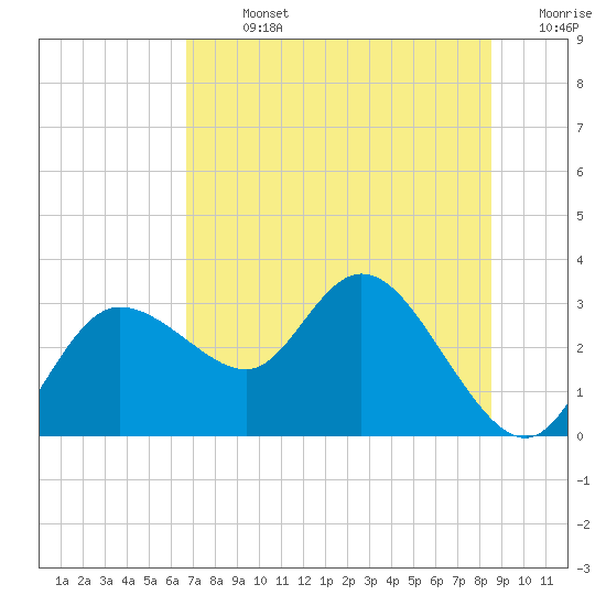Gulf Harbors tide chart for Sunday, July 13, 2025