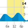 Gulf Harbors tide chart for Monday, July 14, 2025