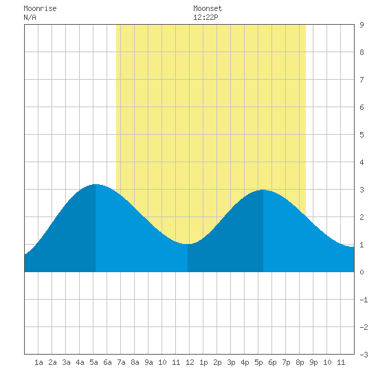 Gulf Harbors tide chart for Wednesday, July 16, 2025