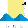 Gulf Harbors tide chart for Wednesday, July 16, 2025