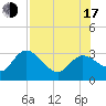 Gulf Harbors tide chart for Thursday, July 17, 2025