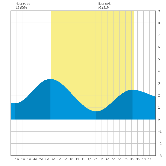 Gulf Harbors tide chart for Friday, July 18, 2025