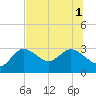 Gulf Harbors tide chart for Tuesday, July 1, 2025
