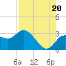 Gulf Harbors tide chart for Sunday, July 20, 2025