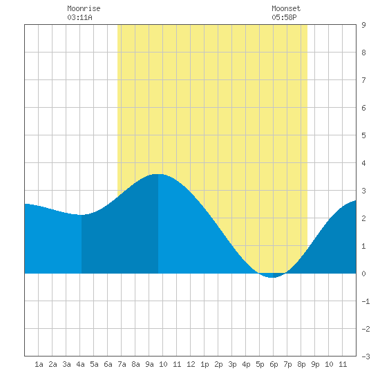 Gulf Harbors tide chart for Monday, July 21, 2025