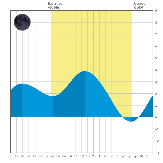 Gulf Harbors tide chart for Thursday, July 24, 2025