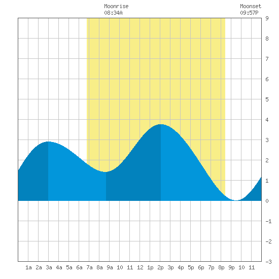 Gulf Harbors tide chart for Saturday, July 26, 2025