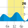Gulf Harbors tide chart for Saturday, July 26, 2025