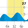 Gulf Harbors tide chart for Sunday, July 27, 2025