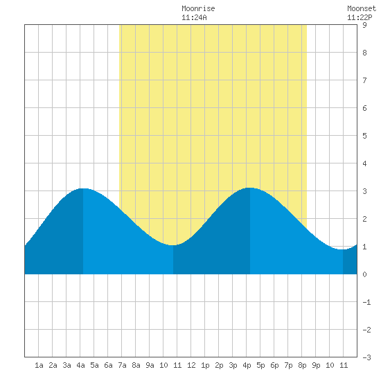 Gulf Harbors tide chart for Tuesday, July 29, 2025
