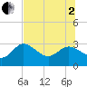 Gulf Harbors tide chart for Wednesday, July 2, 2025
