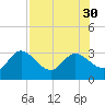 Gulf Harbors tide chart for Wednesday, July 30, 2025