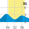 Gulf Harbors tide chart for Thursday, July 31, 2025