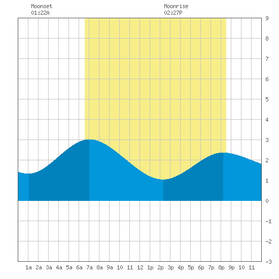 Gulf Harbors tide chart for Thursday, July 3, 2025