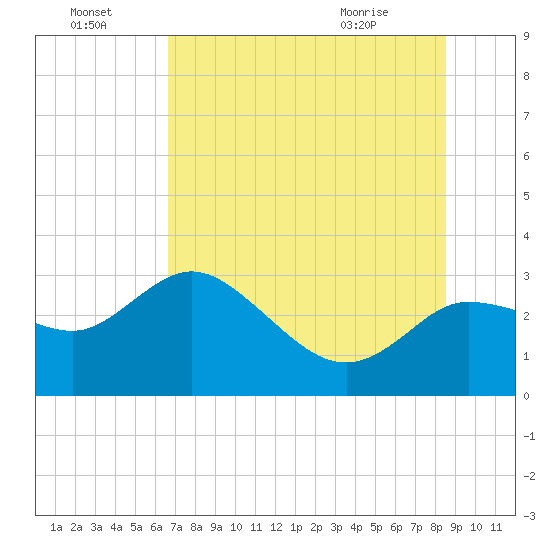 Gulf Harbors tide chart for Friday, July 4, 2025