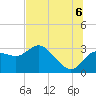 Gulf Harbors tide chart for Sunday, July 6, 2025