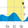 Gulf Harbors tide chart for Wednesday, July 9, 2025
