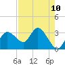 Gulf Harbors tide chart for Sunday, August 10, 2025