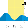 Gulf Harbors tide chart for Friday, August 15, 2025