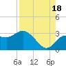 Gulf Harbors tide chart for Monday, August 18, 2025