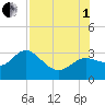 Gulf Harbors tide chart for Friday, August 1, 2025