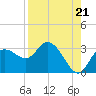 Gulf Harbors tide chart for Thursday, August 21, 2025