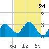 Gulf Harbors tide chart for Sunday, August 24, 2025