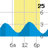 Gulf Harbors tide chart for Monday, August 25, 2025