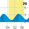 Gulf Harbors tide chart for Tuesday, August 26, 2025