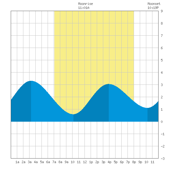 Gulf Harbors tide chart for Wednesday, August 27, 2025