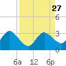 Gulf Harbors tide chart for Wednesday, August 27, 2025