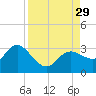 Gulf Harbors tide chart for Friday, August 29, 2025